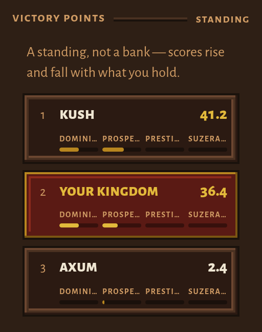 The Victory standings under ruleset 39: Kush 41.2, Your Kingdom 36.4, and Axum, which holds no land, still on 2.4 points with a short Prosperity bar.