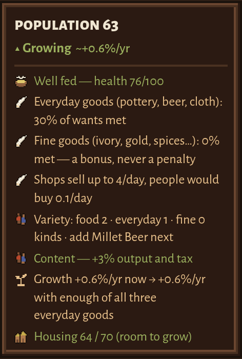 The city Workers tab card: population 63 and growing, well fed, everyday goods 30% of wants met, fine goods 0% met, shops sell up to 4 a day and people would buy 0.1 a day, variety of 2 foods, 1 everyday good and no fine goods with Millet Beer named as the next to add, Content with 3% more output and tax, a growth line, and housing 64 of 70.