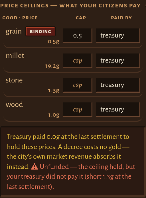 The same Price ceilings block with grain capped at 0.5 and binding, but the footnote now reads Treasury paid 0.0g at the last settlement, followed in red by a warning: Unfunded, the ceiling held, but your treasury did not pay it, short 1.3g at the last settlement.