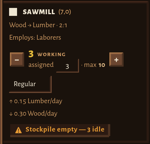A Sawmill row with an orange left edge: wood into lumber at two to one, three working, assigned three of a maximum ten, up 0.15 lumber per day, down 0.30 wood per day, and an orange chip reading Stockpile empty, three idle.