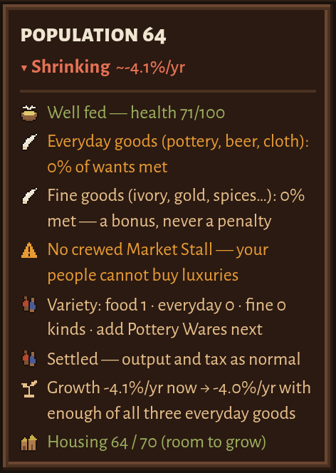 The top of the city Workers tab: the Workers tab highlighted, a line reading Villagers 64, working 15, idle 49, and a population card reading Population 64, shrinking about 4.3 per cent a year, well fed with health 70 of 100, everyday goods 0% of wants met, fine goods 0% met, a warning that there is no crewed Market Stall so your people cannot buy luxuries, Settled with output and tax as normal, a growth line, and housing 65 of 70.