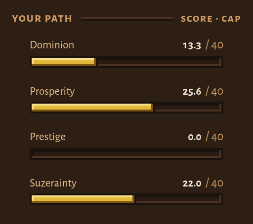 The Your Path block of the Victory tab, headed score and cap: Dominion 13.3 of 40, Prosperity 25.6 of 40, Prestige 0.0 of 40 with an empty bar, and Suzerainty 22.0 of 40.