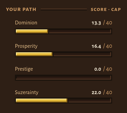 Your Path: Dominion 13.3 of 40, Prosperity 16.4 of 40, Prestige 0.0 of 40, Suzerainty 22.0 of 40; below it a Nation line reading Your Kingdom, Kush at 76.2 of 115.