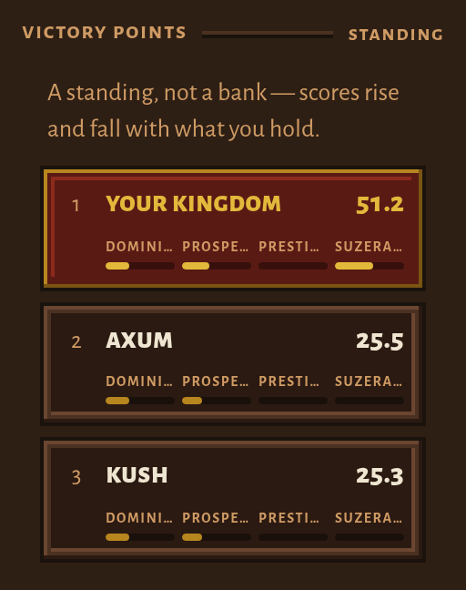 The Victory tab standings: Your Kingdom leading on 51.7, Axum on 25.8, Kush on 24.5, each with four small bars showing where their points come from.